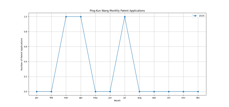 Ping-Kun Wang Monthly Patent Applications.png