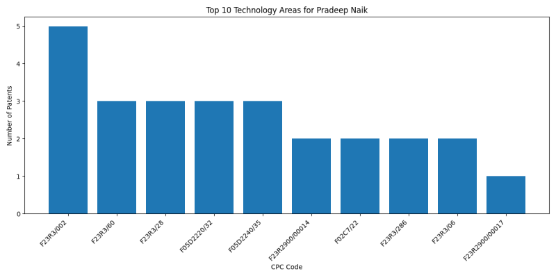 Pradeep Naik Top Technology Areas.png