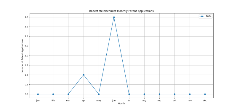 Robert Meinlschmidt Monthly Patent Applications.png