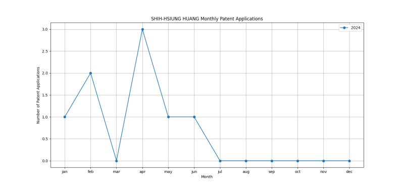 SHIH-HSIUNG HUANG Monthly Patent Applications.png