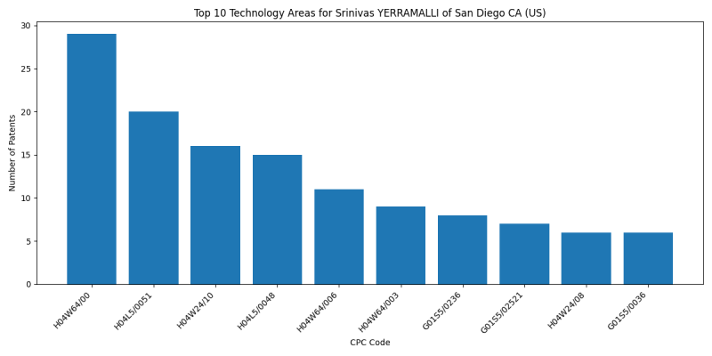 Srinivas YERRAMALLI of San Diego CA (US) Top Technology Areas.png