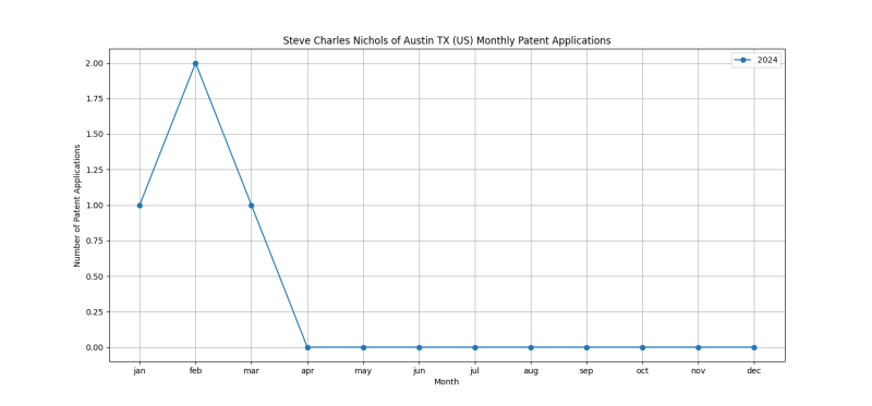 Steve Charles Nichols of Austin TX (US) Monthly Patent Applications.png