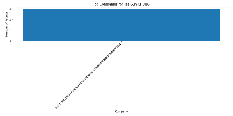 Tae-Sun CHUNG Top Companies.png