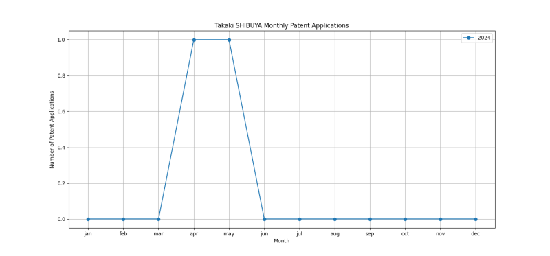 Takaki SHIBUYA Monthly Patent Applications.png