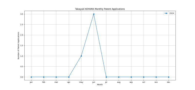 Takayuki KOYAMA Monthly Patent Applications.png