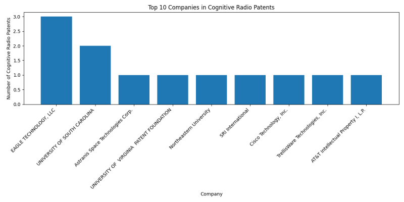 Top Companies in Cognitive Radio.png