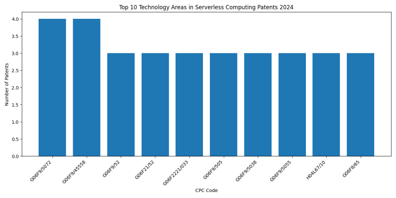 Top Technology Areas in Serverless Computing 2024 - Up to June 2024.png