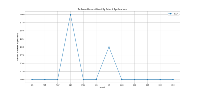 Tsubasa Hasumi Monthly Patent Applications.png