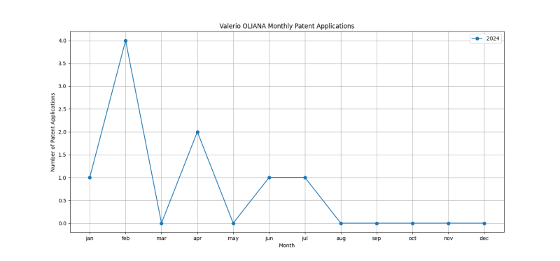 Valerio OLIANA Monthly Patent Applications.png