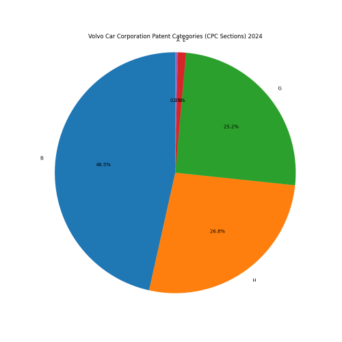 Volvo Car Corporation Patent Categories 2024 - Up to June 2024