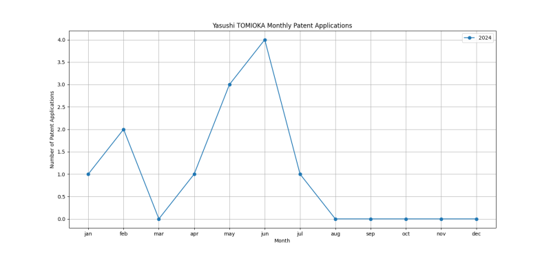 Yasushi TOMIOKA Monthly Patent Applications.png