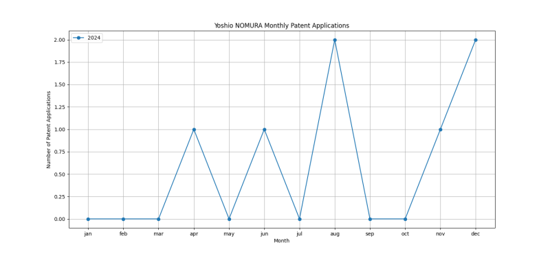 Yoshio NOMURA Monthly Patent Applications.png