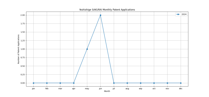 Yoshishige SAKURAI Monthly Patent Applications.png