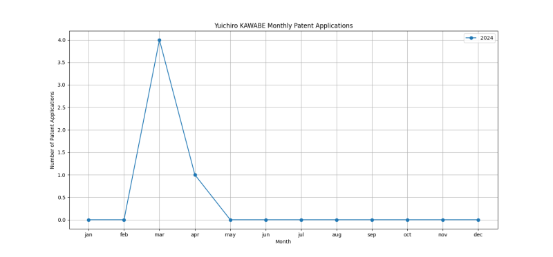 Yuichiro KAWABE Monthly Patent Applications.png