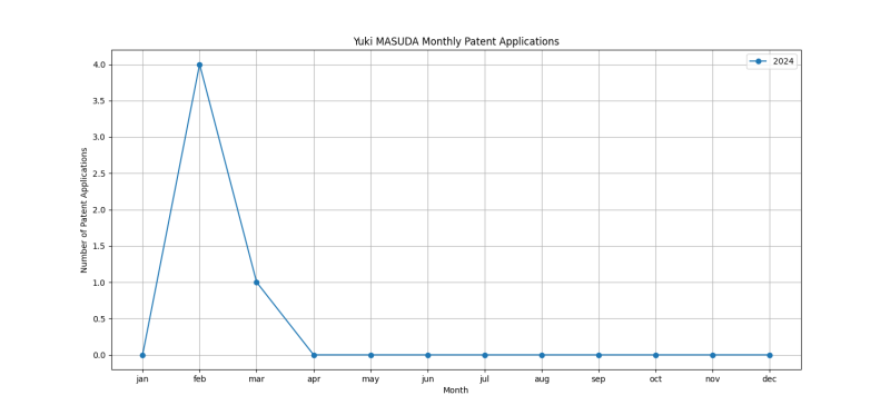 Yuki MASUDA Monthly Patent Applications.png