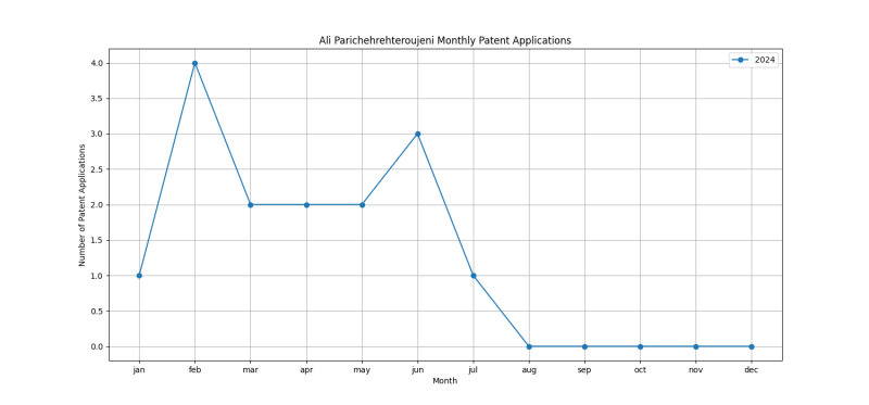 Ali Parichehrehteroujeni Monthly Patent Applications.png