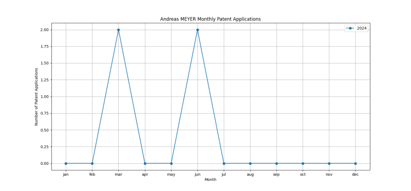 Andreas MEYER Monthly Patent Applications.png