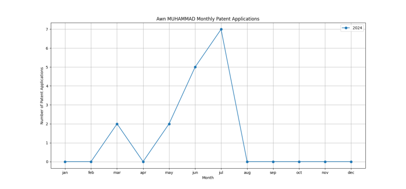 Awn MUHAMMAD Monthly Patent Applications.png