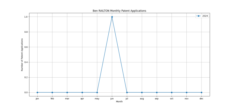 Ben RAILTON Monthly Patent Applications.png