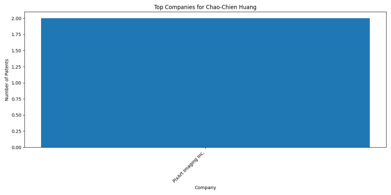 Chao-Chien Huang Top Companies.png