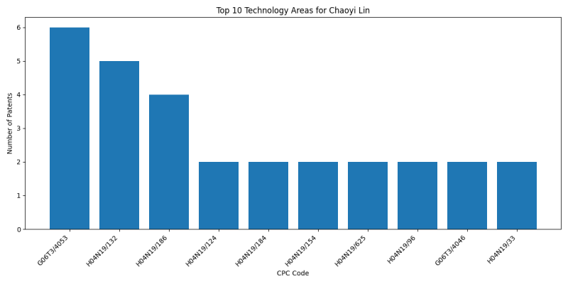 Chaoyi Lin Top Technology Areas.png