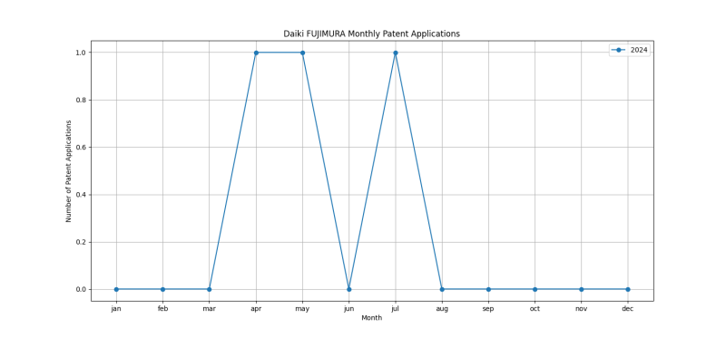 Daiki FUJIMURA Monthly Patent Applications.png