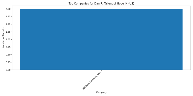 Dan R. Tallent of Hope IN (US) Top Companies.png