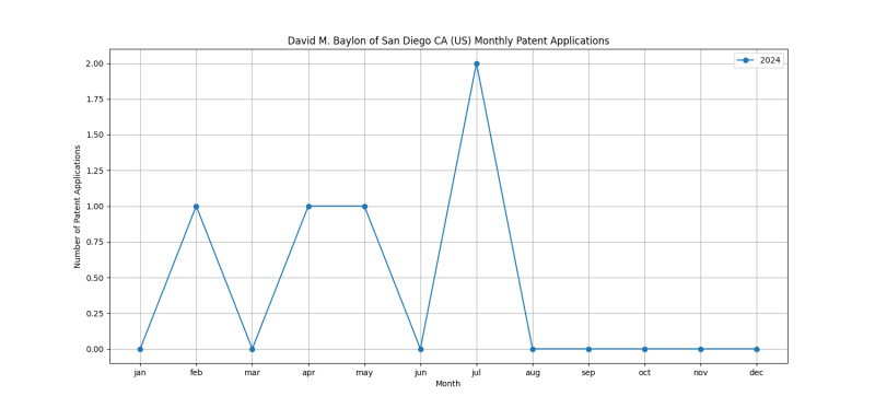 David M. Baylon of San Diego CA (US) Monthly Patent Applications.png