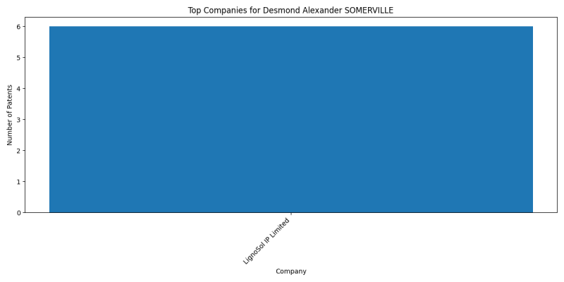 Desmond Alexander SOMERVILLE Top Companies.png