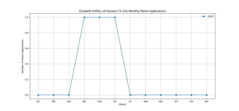 Elizabeth SHPALL of Houston TX (US) Monthly Patent Applications.png