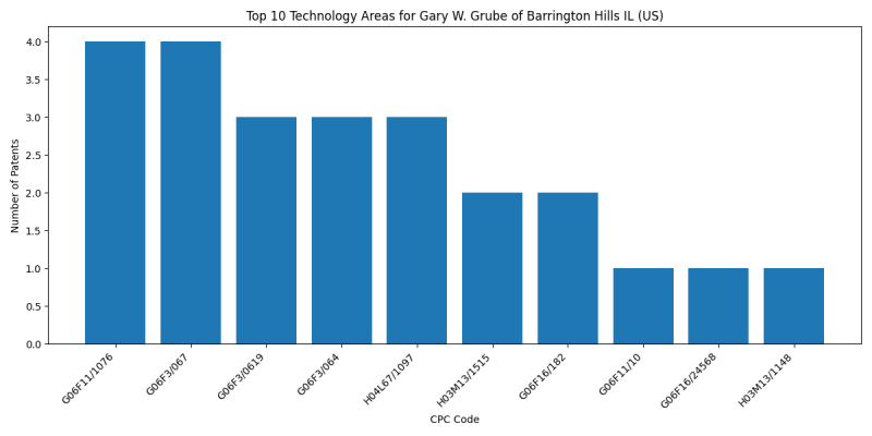 Gary W. Grube of Barrington Hills IL (US) Top Technology Areas.png