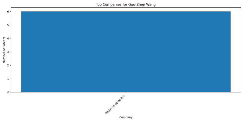 Guo-Zhen Wang Top Companies.png