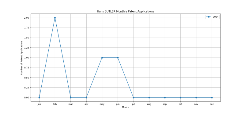 Hans BUTLER Monthly Patent Applications.png