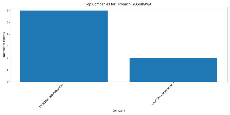 Hiromichi YOSHIKAWA Top Companies.png