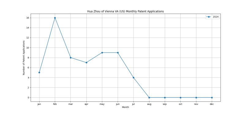 Hua Zhou of Vienna VA (US) Monthly Patent Applications.png