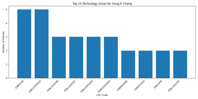 Hung-Yi Chang Top Technology Areas.png