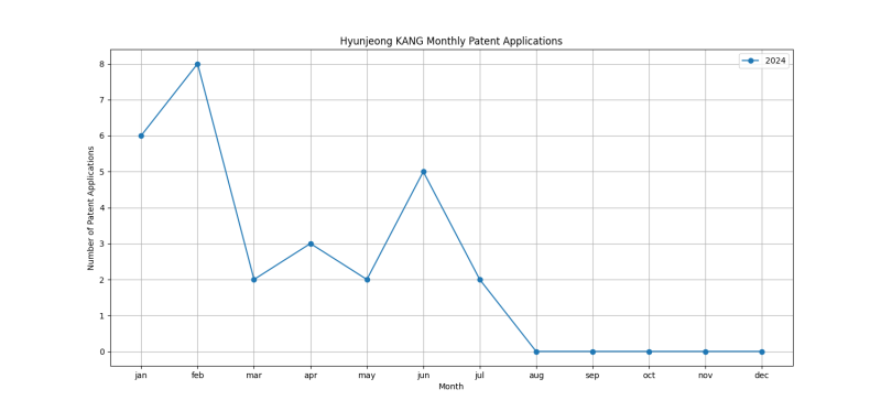 Hyunjeong KANG Monthly Patent Applications.png