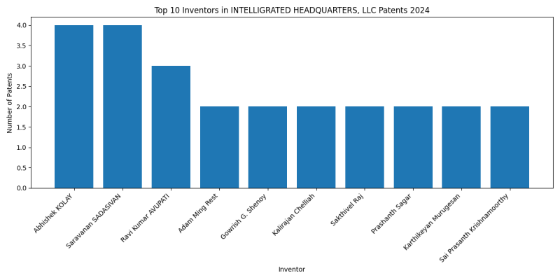 INTELLIGRATED HEADQUARTERS, LLC Top Inventors 2024 - Up to June 2024