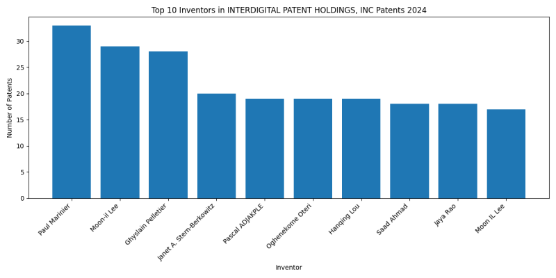 INTERDIGITAL PATENT HOLDINGS, INC Top Inventors 2024 - Up to June 2024