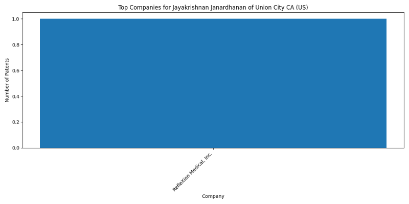 Jayakrishnan Janardhanan of Union City CA (US) Top Companies.png