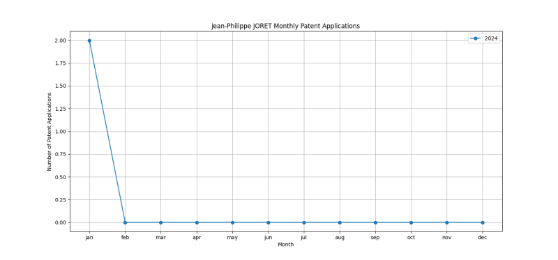 Jean-Philippe JORET Monthly Patent Applications.png