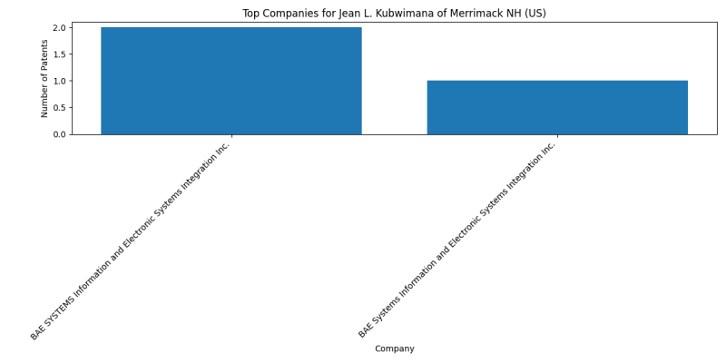 Jean L. Kubwimana of Merrimack NH (US) Top Companies.png