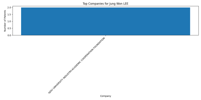 Jung Won LEE Top Companies.png