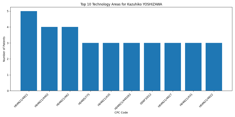 Kazuhiko YOSHIZAWA Top Technology Areas.png