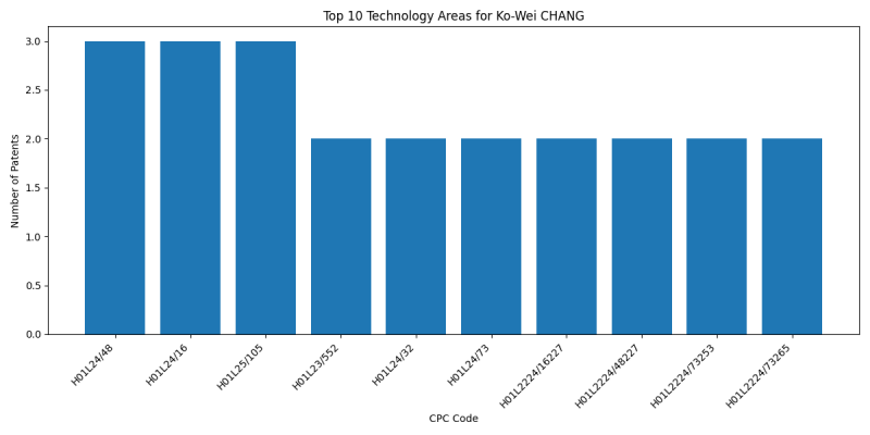 Ko-Wei CHANG Top Technology Areas.png