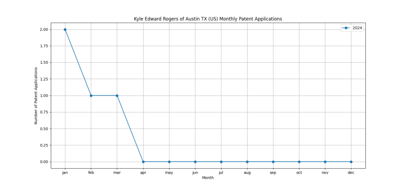 Kyle Edward Rogers of Austin TX (US) Monthly Patent Applications.png