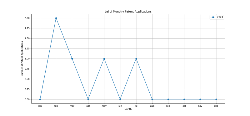 Lei LI Monthly Patent Applications.png