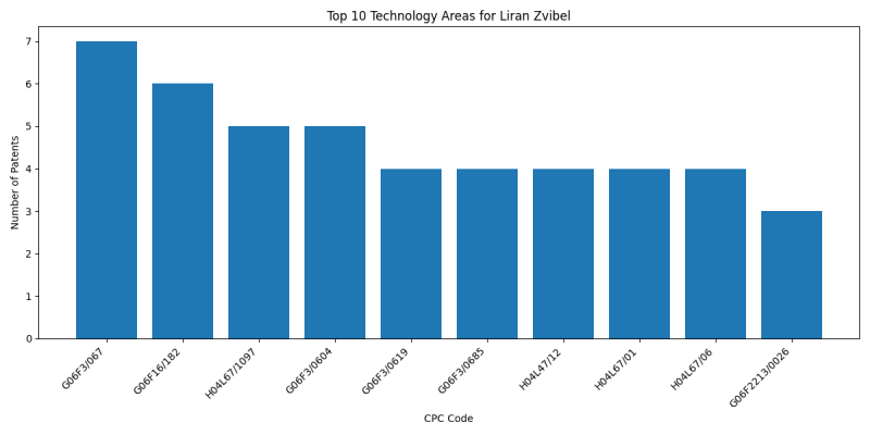 Liran Zvibel Top Technology Areas.png