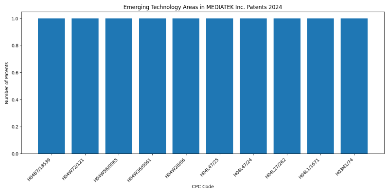 MEDIATEK Inc. Top Emerging Technology Areas 2024 - Up to June 2024