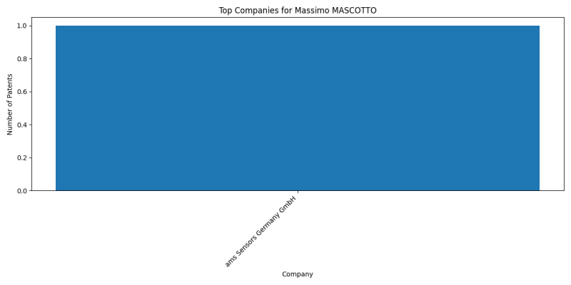 Massimo MASCOTTO Top Companies.png